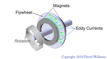 Magnetic Eddy Current Braking Diagram